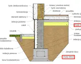 Przekrój fundamentu z izolacją i warstwami podłogi. Widoczny chudy beton jako podkład pod posadzkę i pod ławę fundamentową.