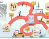 Illustration zeigt eine Stadtkarte, die das Konzept der 15-Minuten-Stadt veranschaulicht. Wege verbinden Zuhause, Schule, Einkauf, Arbeit, Gesundheit und Freizeit.