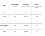Tabelle zeigt Städte, Download-Geschwindigkeiten in Mbit/s und Internetanbieter. Plauen hat 73,6 Mbit/s Download.