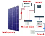 Schemat instalacji fotowoltaicznej: panel słoneczny, kontroler, magazyn energii (baterie sodowo jonowe), inwerter, licznik i odbiornik.
