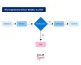 Schemat działania iteratora w Javie: kolekcja, iterator, hasNext(), wywołanie next() po elemencie, lub wyjście.