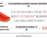 Czy arbuz ma dużo cukru? Duży plaster arbuza (300g) zawiera 21g węglowodanów przyswajalnych i ładunek glikemiczny 15,12.