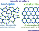 Structure amorphe, désordonnée et aléatoire, opposée à une structure cristalline ordonnée.