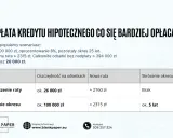 Porównanie nadpłat kredytu hipotecznego: skrócenie okresu spłaty czy zmniejszenie raty? Analiza pokazuje, że szybsza spłata kredytu przez skrócenie okresu jest bardziej opłacalna.