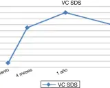 Gráfico muestra evolución de VC SDS en niñas con síndrome de Turner. Mejora notable tras 4 meses de tratamiento.