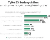 Wykres słupkowy pokazuje podejście polskich firm do zmiany dostawców energii. Tylko 6% firm jest aktywnych na rynku.