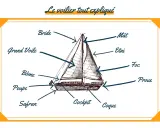 Illustration d'un voilier avec différentes parties d'un bateau étiquetées : mât, grand voile, foc, proue, poupe, safran, cockpit, coque, bôme, étai, bride.