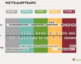 Übersicht über Wettkampftempo-Zonen für verschiedene Distanzen und Dauer, von Ultramarathon bis 1.5K. Hilft Läufern, ihre Halbmarathon Zeiten und Trainingspläne zu optimieren.