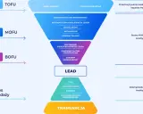 Diagram lejka sprzedażowego B2B, pokazujący etapy pozyskiwania i kwalifikacji leadów, od TOFU do transakcji.