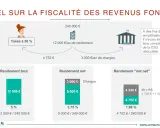 Schéma illustrant le calcul impôt revenu locatif : rendement brut, net et net net, avec déduction des charges et impôts.