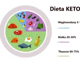Grafika wyjaśnia, na czym polega dieta keto: wysoki udział tłuszczów (60-75%), umiarkowany białek (20-30%) i niski węglowodanów (5-10%).