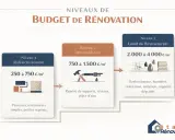 Simulation construction maison : 3 niveaux de budget de rénovation, du rafraîchissement à la restructuration lourde, avec coûts et exemples de travaux.