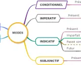 Carte mentale des modes verbaux français : Indicatif, Subjonctif, Impératif, Conditionnel, Participe Présent et Passé. Aide à la conjugaison.
