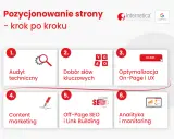 Jak pozycjonować stronę w Google: audyt, słowa kluczowe, optymalizacja, content marketing, off-page SEO, analityka.