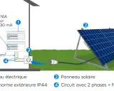 Schéma de branchement panneau solaire plug and play : un panneau solaire (2) se connecte à une prise extérieure (3) reliée au tableau électrique (1) via un circuit 2 phases + terre (4).