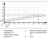 Wykres ilustruje histerezę: zależność temperatury zasilania (B) od temperatury zewnętrznej (A) i zadanej w pomieszczeniu (C).