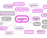 Mindmap zeigt verschiedene merkmale einer sage, wie "sprechen", "erklären" und "flüstern", die vom zentralen Wort "sagen" ausgehen.
