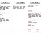 Tableau pour renouveler la conjugaison des verbes français par groupe.