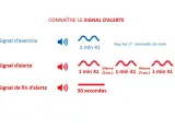Connaître le signal d'alerte : exercice (bleu), alerte (rouge) et fin d'alerte. Épuisé par le capital soleil, ces signaux sont des symptômes à ne pas ignorer.