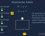 Die elektrische Kraft Formel W = q * U erklärt, wie elektrische Energie in andere Formen umgewandelt wird, z.B. in Licht.