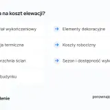 Co wpływa na koszt elewacji? Materiał, izolacja, powierzchnia ścian, bryła budynku, elementy dekoracyjne, koszty robocizny, sezon i dostępność wykonawców. Dowiedz się, ile kosztuje ocieplenie domu.