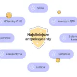 Wykres przedstawia najsilniejsze antyoksydanty: witaminy C i E, selen, koenzym Q10, beta-karoten, resweratrol, polifenole, luteinę i zeaksantynę.