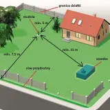 Schemat rozmieszczenia studni głębinowej i szamba na działce. Określa minimalne odległości od domu i granicy działki, co wpływa na studnia głębinowa koszt.