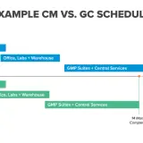Construction Management vs. General Contractor schedule shows CM saves 8 months.