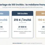 Le mariage de 100 invités : la médiane française. Le prix repas mariage varie selon le nombre d'invités : 270€/invité pour 50, 215€/invité pour 100, et 190€/invité pour 150.