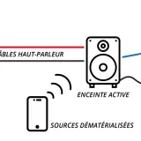 Schéma expliquant comment brancher 2 enceintes actives ensemble : une enceinte passive reliée à une enceinte active par câble, elle-même connectée à une source filaire et recevant du sans fil.