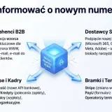 Grafika przedstawia nowy numer IBAN i jego zastosowanie w kontaktach z kontrahentami B2B, dostawcami SaaS, działami finansów i kadr, a także bramkami płatniczymi.