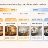 Guide des températures de couleur pour chaque pièce : chambre (2700K), salon (2700-3000K), cuisine (3500-4000K), salle de bain (3000-4000K), bureau (4000K).
