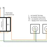 Schemat podłączenia wyłącznika różnicowoprądowego (F1) w domowej rozdzielnicy do gniazdek. Pokazuje połączenie przewodów fazowego (L), neutralnego (N) i ochronnego (PE).