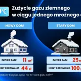 Porównanie zużycia gazu w nowym i starym domu jednorodzinnym podczas mroźnego dnia. Stary dom zużywa ponad dwukrotnie więcej gazu.