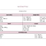 Tabela jednostek: ile litrów to kg? 1 litr to 1 kg (wody). Długości, objętości, masy, czasu, powierzchni.