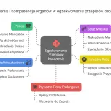 Policja, Straż Miejska, Zarządcy Dróg, Spółdzielnie Mieszkaniowe i Prywatne Firmy Parkingowe mogą wystawić mandat za parkowanie.