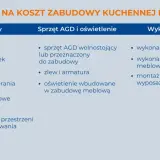 Czynniki wpływające na montaż mebli kuchennych cena: materiały, AGD, oświetlenie i wykonawstwo.