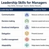 Table lists leadership skills like communication, decision-making, and emotional intelligence, highlighting how human-centered leadership builds trust and improves team results.