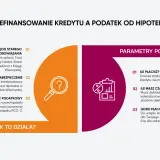 Refinansowanie kredytu hipotecznego: zamknięcie starego zobowiązania, nowe zabezpieczenie i obowiązek podatkowy. Poznaj parametry podatku PCC-3.