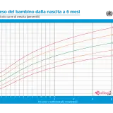 Tabella crescita neonato: grafico peso (kg) vs età (mesi/settimane) con curve di riferimento (3°, 15°, 50°, 85°, 97°).