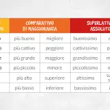 Tabella con 20 aggettivi qualificativi: grado positivo, comparativo di maggioranza e superlativo assoluto. Esempi: buono, migliore, buonissimo; grande, maggiore, grandissimo.