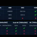 Vergleichstabelle: DisplayPort 2.1 bietet 80Gbps Bandbreite, DSC1.2a, HDR & HDCP2.3. DP 1.4 und DP 1.2 sind langsamer.