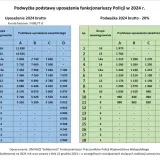 Tabela pokazuje, ile zarabia obrońca z urzędu w Policji w 2023 i 2024 r. wraz z podwyżkami.