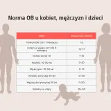 Tabela z normami OB (szybkość opadania krwinek) dla noworodków, dzieci, kobiet i mężczyzn w różnym wieku. Dowiedz się, co to jonogram i jakie są jego wartości referencyjne.