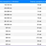 Tabela porównująca rozmiary opon samochodowych: średnica wewnętrzna w mm i zewnętrzna w calach.