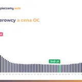 Wykres pokazuje, ile kosztuje ubezpieczenie samochodu bez zniżek w zależności od wieku kierowcy. Najdrożej jest dla młodych kierowców (2434 zł), najtaniej dla 62-latków (549 zł).