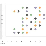 Grafico dispersione che confronta quattro prodotti su criteri come interfaccia utente e prezzo. I punti colorati indicano le valutazioni.