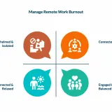 A quadrant chart showing how to help employees with burnout: Overwhelmed & Isolated, Connected & Busy, Disconnected & Relaxed, and Engaged & Balanced.
