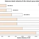 Wykres pokazuje, ile witaminy D dziennie potrzebują różne grupy wiekowe: od niemowląt po kobiety w ciąży.
