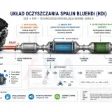 Schemat układu oczyszczania spalin w silniku 1.9 TDI BlueHDi: katalizator DOC, SCR z wtryskiem AdBlue i filtr FAP.